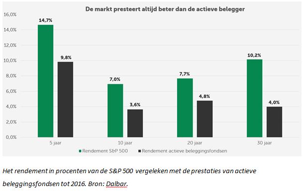 rendement in procenten van de S&P500