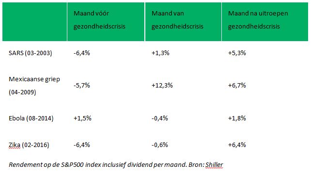 rendement op de S&P500