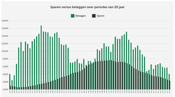 sparen vs beleggen