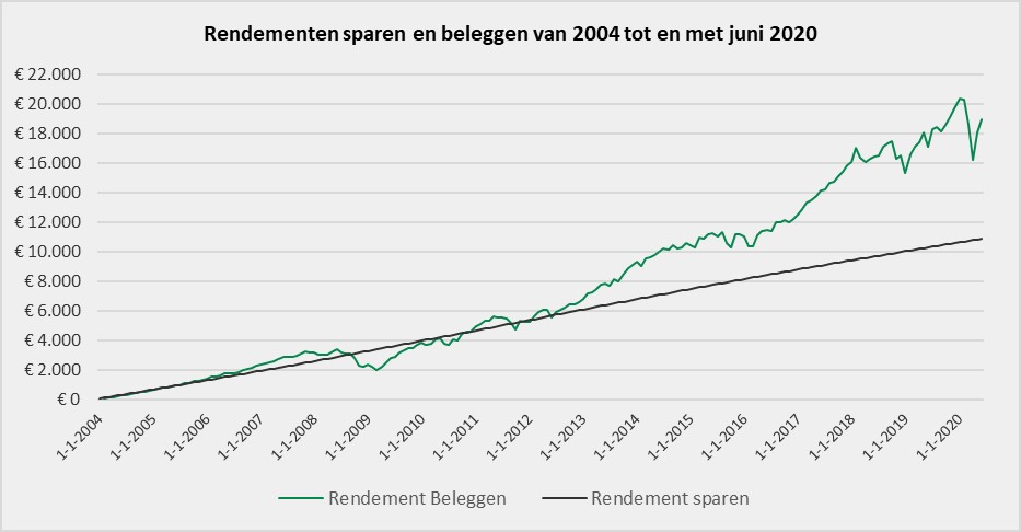 Van Vaalen risicovol beleggen 1